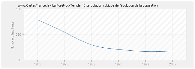 La Forêt-du-Temple : Interpolation cubique de l'évolution de la population